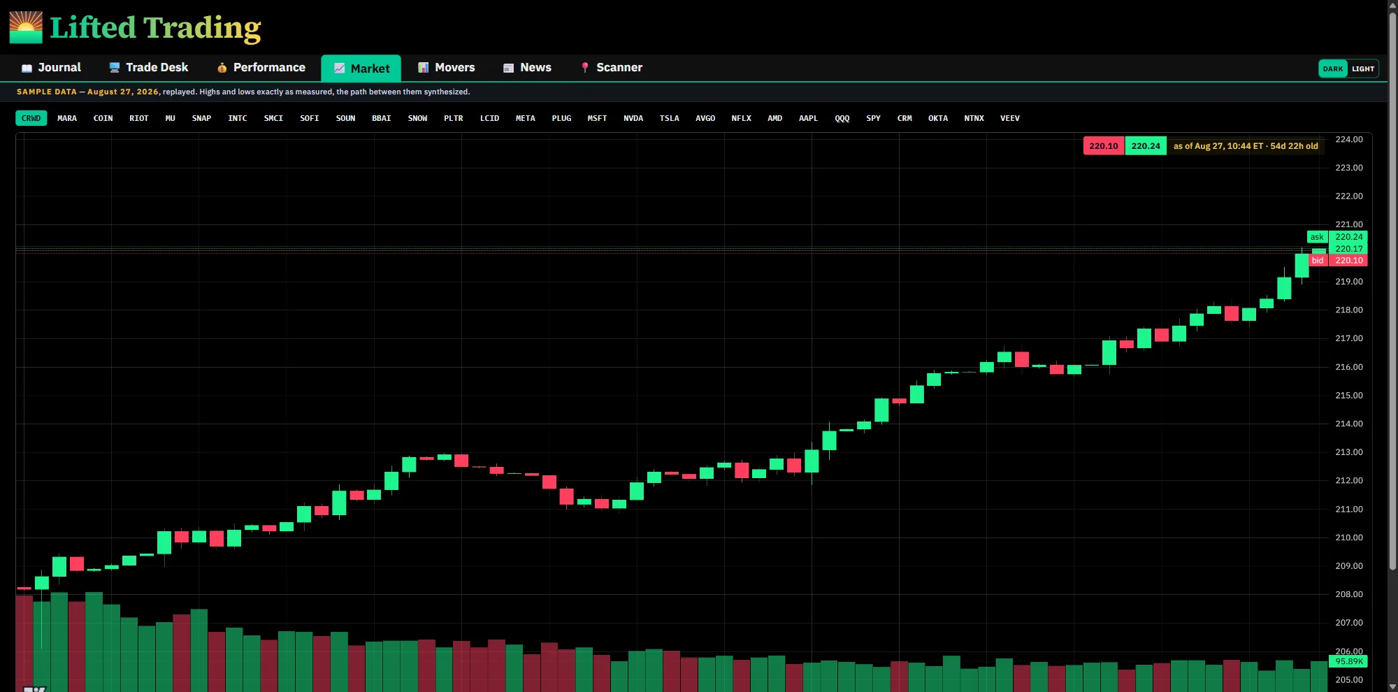 Lifted Trading Market showing a candlestick chart of CRWD over the session of August 27, 2026, with volume bars and live bid and ask, below a strip of watchlist symbols