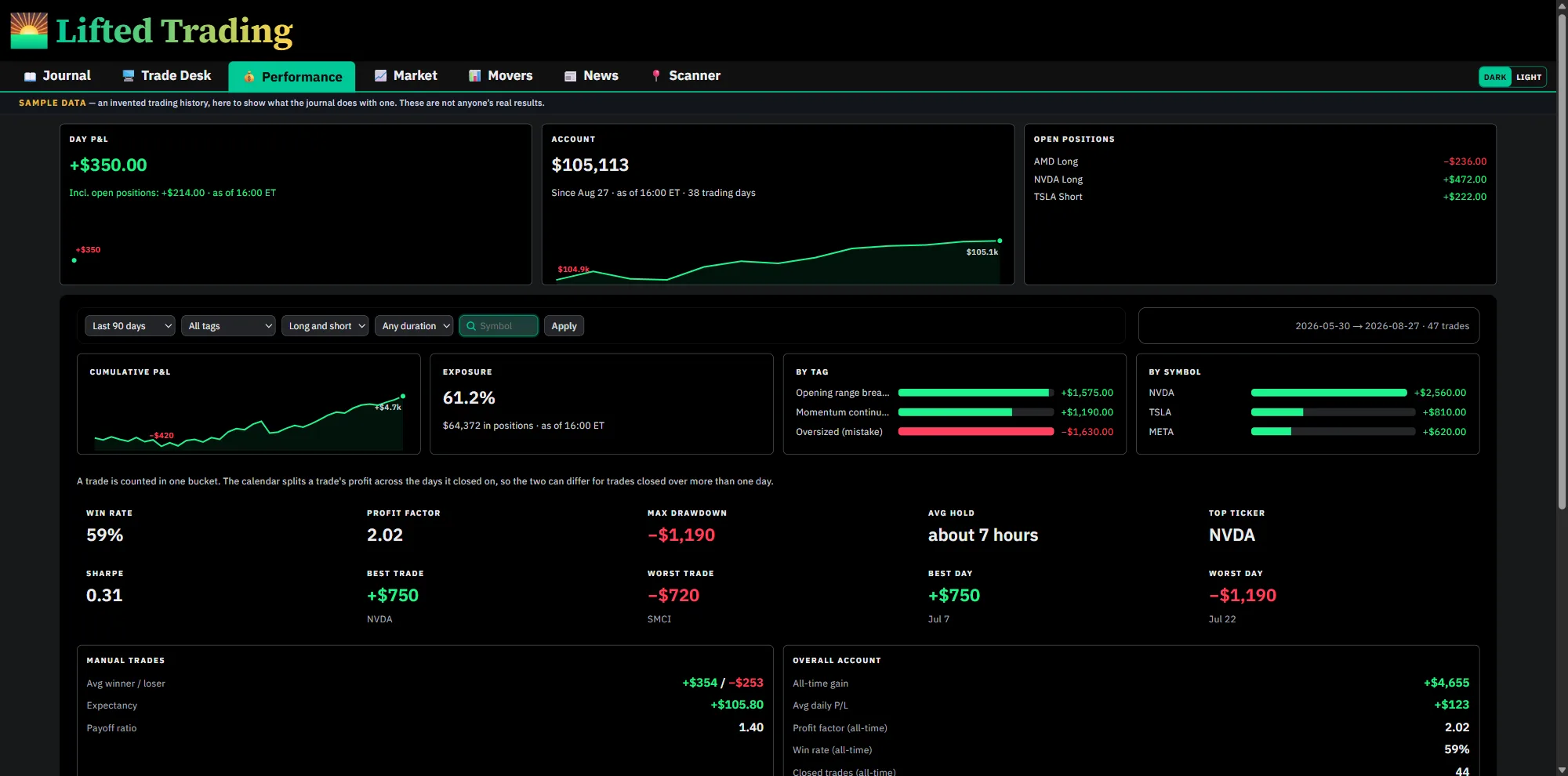 Lifted Trading Performance showing day P&L, an account equity curve, open positions, and statistics including win rate, profit factor, maximum drawdown, average hold time, and results broken down by tag and by symbol