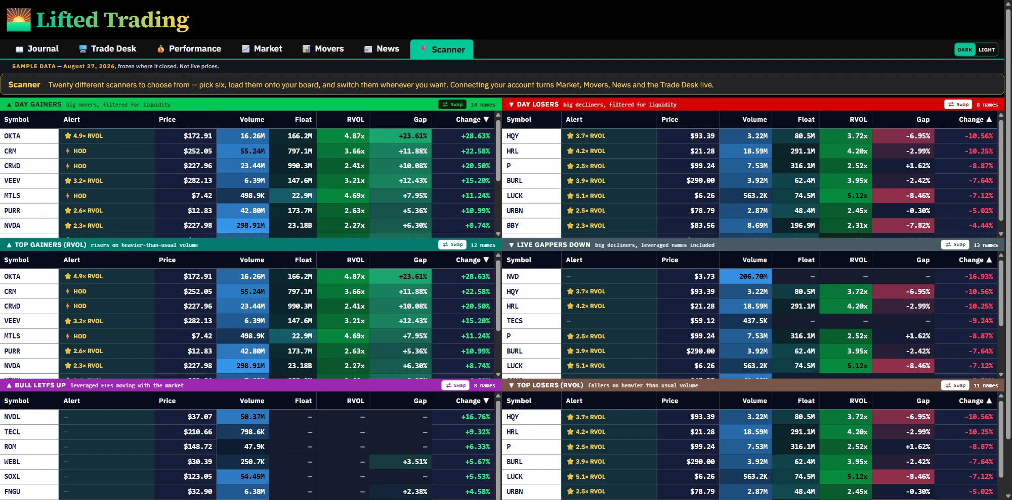 Lifted Trading Scanner showing six scanners at once — day gainers, day losers, top gainers by relative volume, live gappers down, bull leveraged ETFs and top losers by relative volume — with symbol, alert, price, volume, float, RVOL, gap and change columns